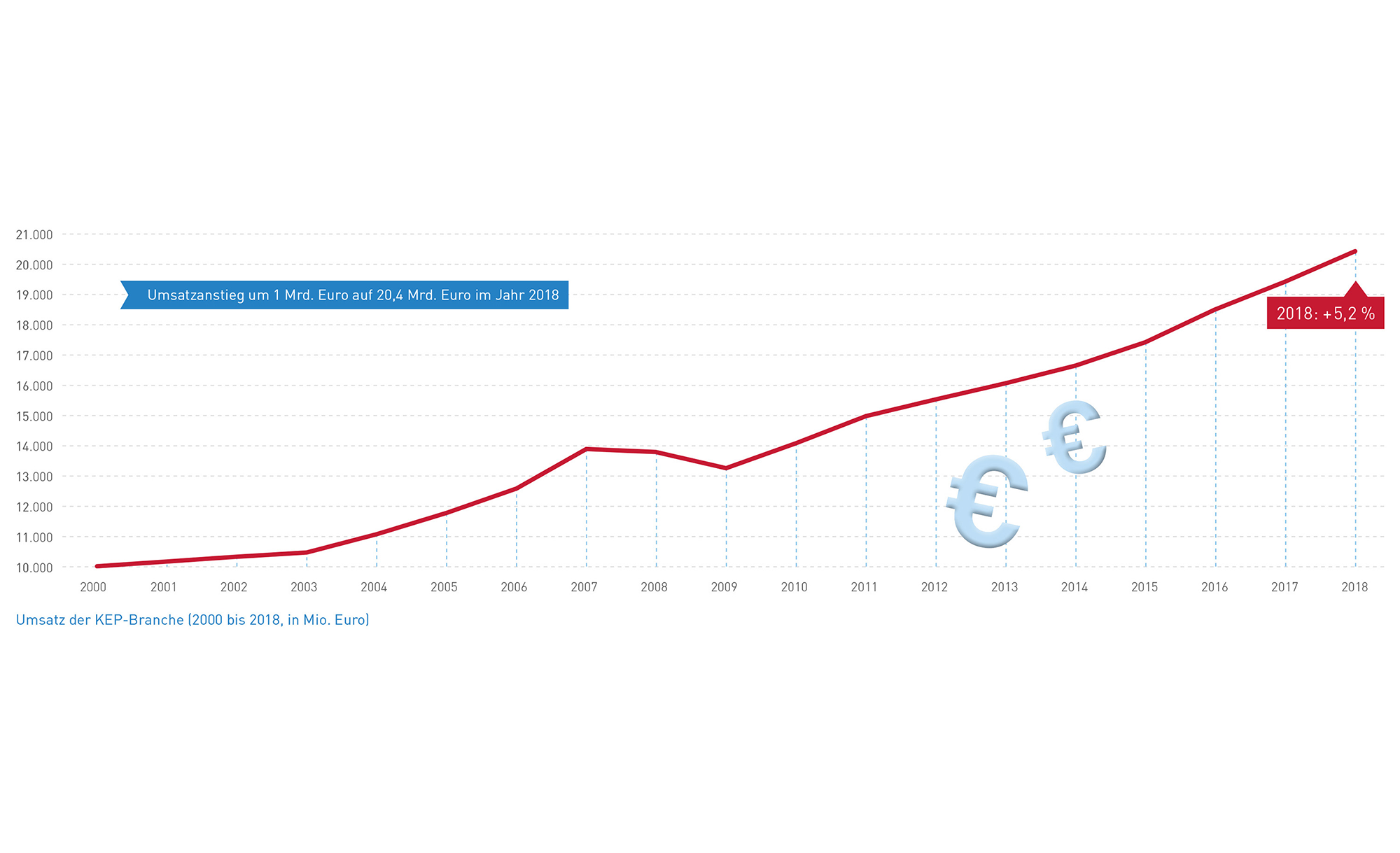 Abb_6 Umsatz (2000-2018)